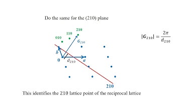 Example of how to build a reciprocal lattice from a direct lattice (by Liberato Manna)