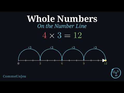 Multiplication on the Number Line: Equal Jumps