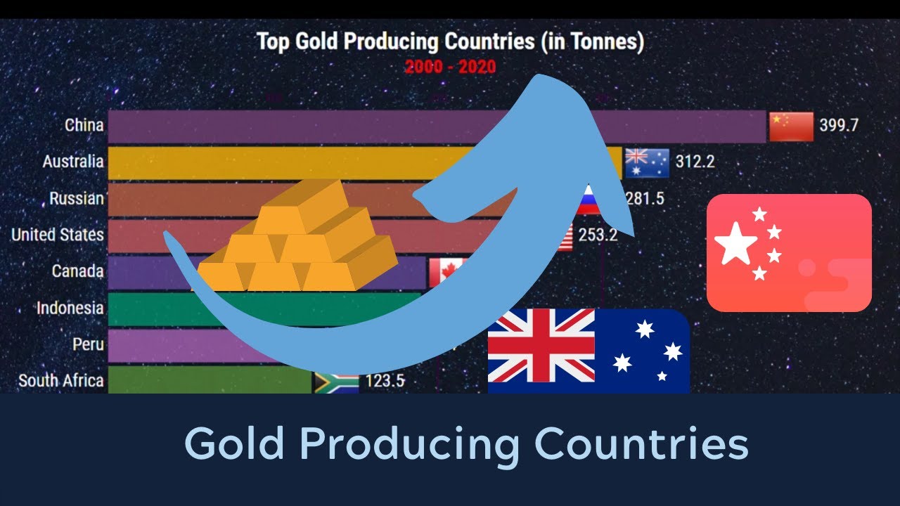 Top 10 Gold Producing Countries YouTube