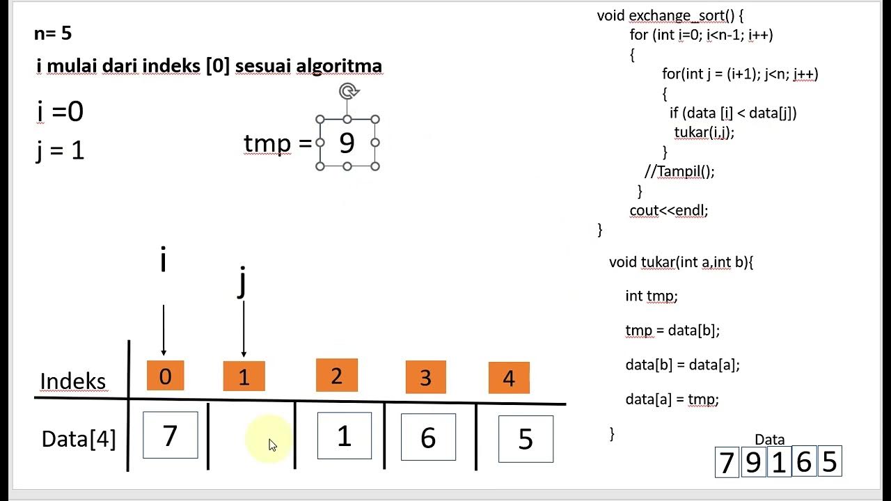 Ilustrasi dan penjelasan algoritma Sorting Exchange Sort di program C++ ...