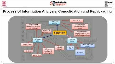 Information Analysis, Repacking and Consolidation Services in Special Libraries
