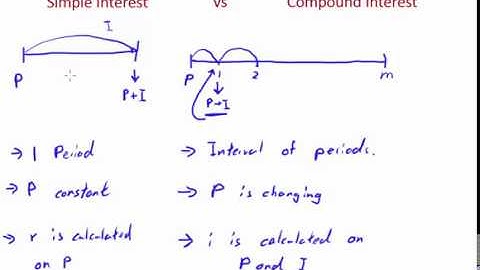 Compound Interest vs Simple Interest