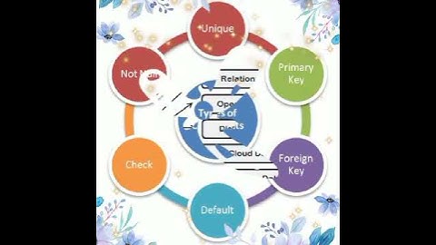 Types of Constraints in SQL #sqlforbeginners #coding  #learnsql #sql #education #sqldevelopment