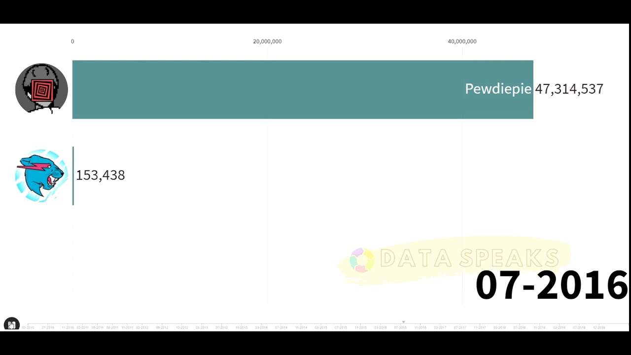 Pewdiepie vs Mr beast Subscriber Growth History 2010 to 2020