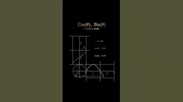 On the unit circle—a circle with a radius of 1 centered at the origin of the coordinate plan