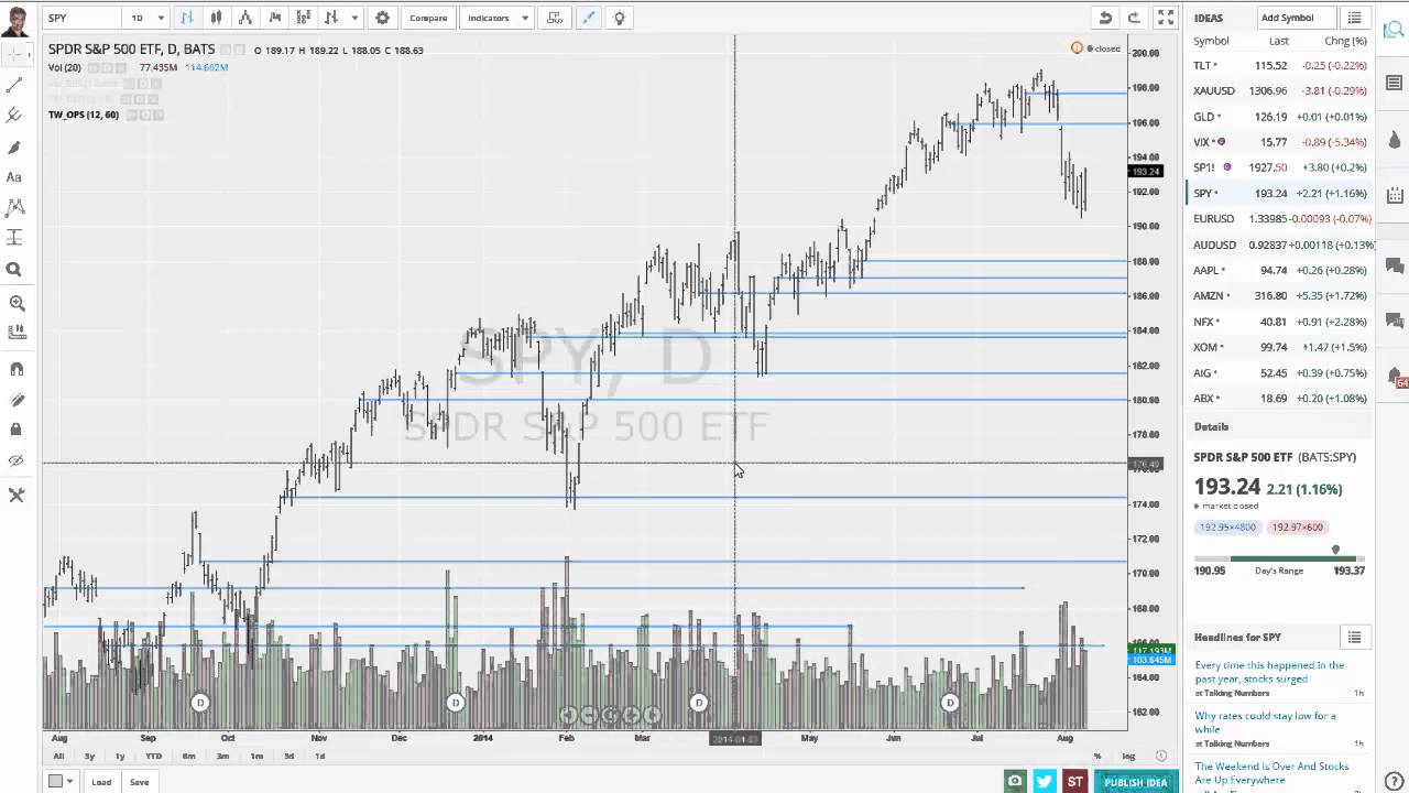 Key Hidden Levels Options Support - TradingView