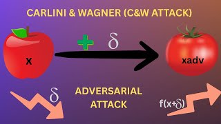 Carlini- Wagner (CW) attack | Adversarial Attacks | Adversarial Machine Learning