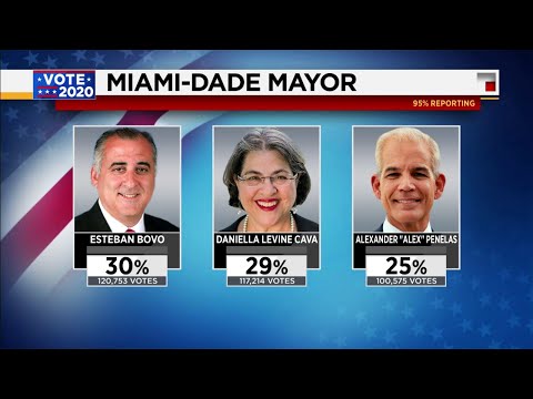 Bovo, Levine Cava advance to runoff for Miami-Dade County mayor 