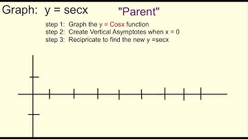 Graph y=cscx and y=secx parent