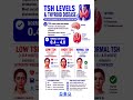TSH Levels & Thyroid Disease