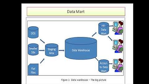 OLTP vs OLAP | Types of Data warehouse | Data mart vs Data warehouse