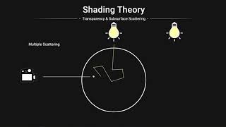 Shading Theory with Karma | Part 7 | Subsurface Scattering