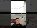 Day Trading Strategy: Capital Efficiency for Profit #shorts