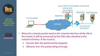 3.8. Network Security Group Inbound rules