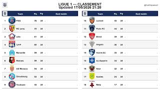 Ligue 1 table after Matchday 34, updated on 17-05-2026 21:24 #ligue1 #classementligue1 #leaguetable