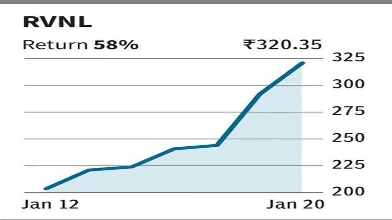 RVNL Share Price PSU stock gains despite selloff in stock market  Heres why