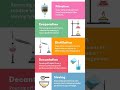 Methods of separation of mixtures#Chemistry#Science#shorts.