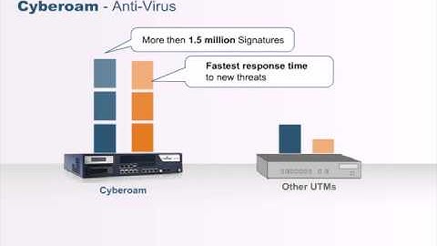 Cyberoam AntiVirus Features