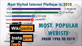 Top 10 Most Popular Websites From 1996-2019