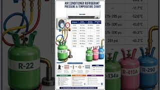 Air Conditioner Refrigerant Pressure & Temperature Chart | R22, R410A, R32, R134a Explained