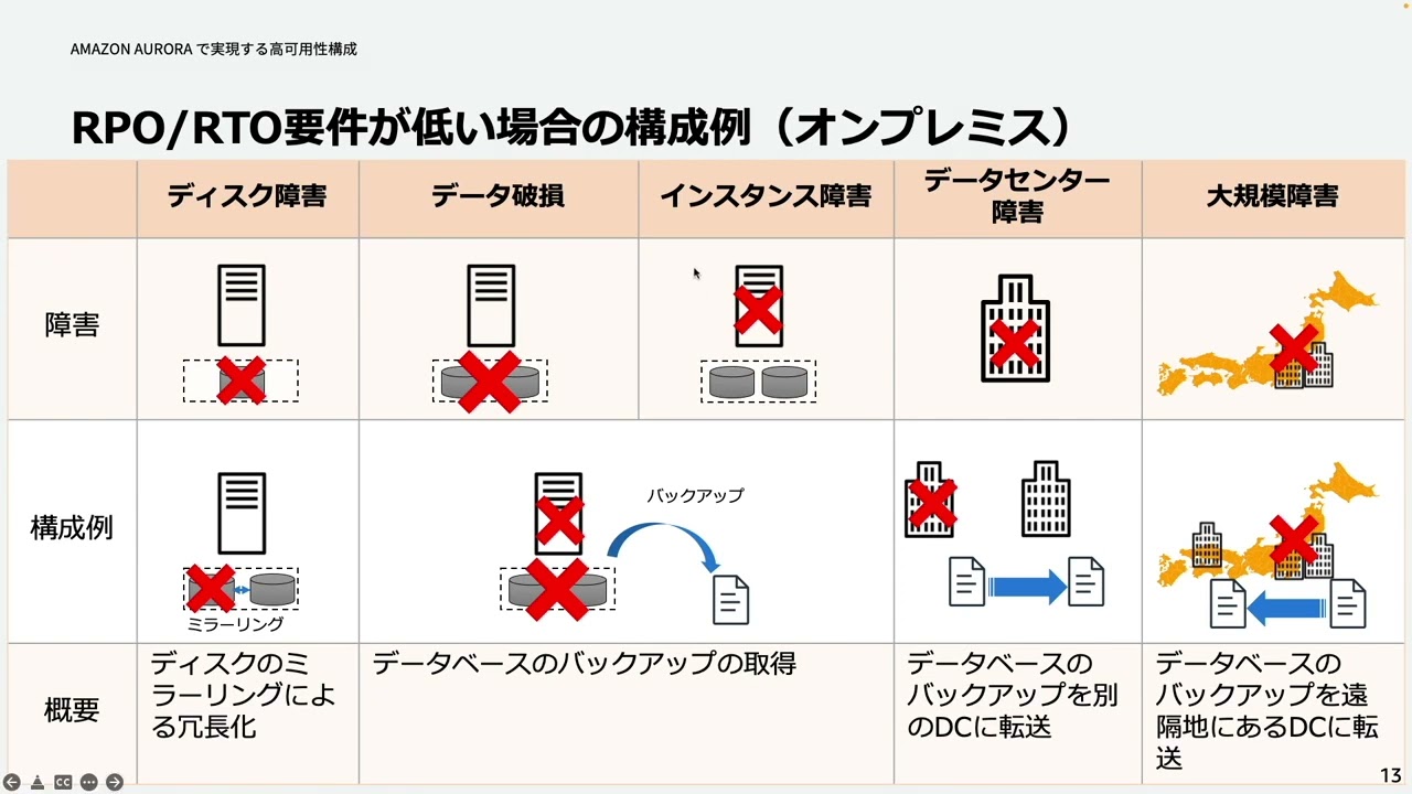 上品なブランド - (Part-2) Dive Deep Aurora Amazon Amazon で実現する Aurora コレクション