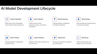 Securing AI Development Lifecycle Identifying Mitigating and Preventing Threats