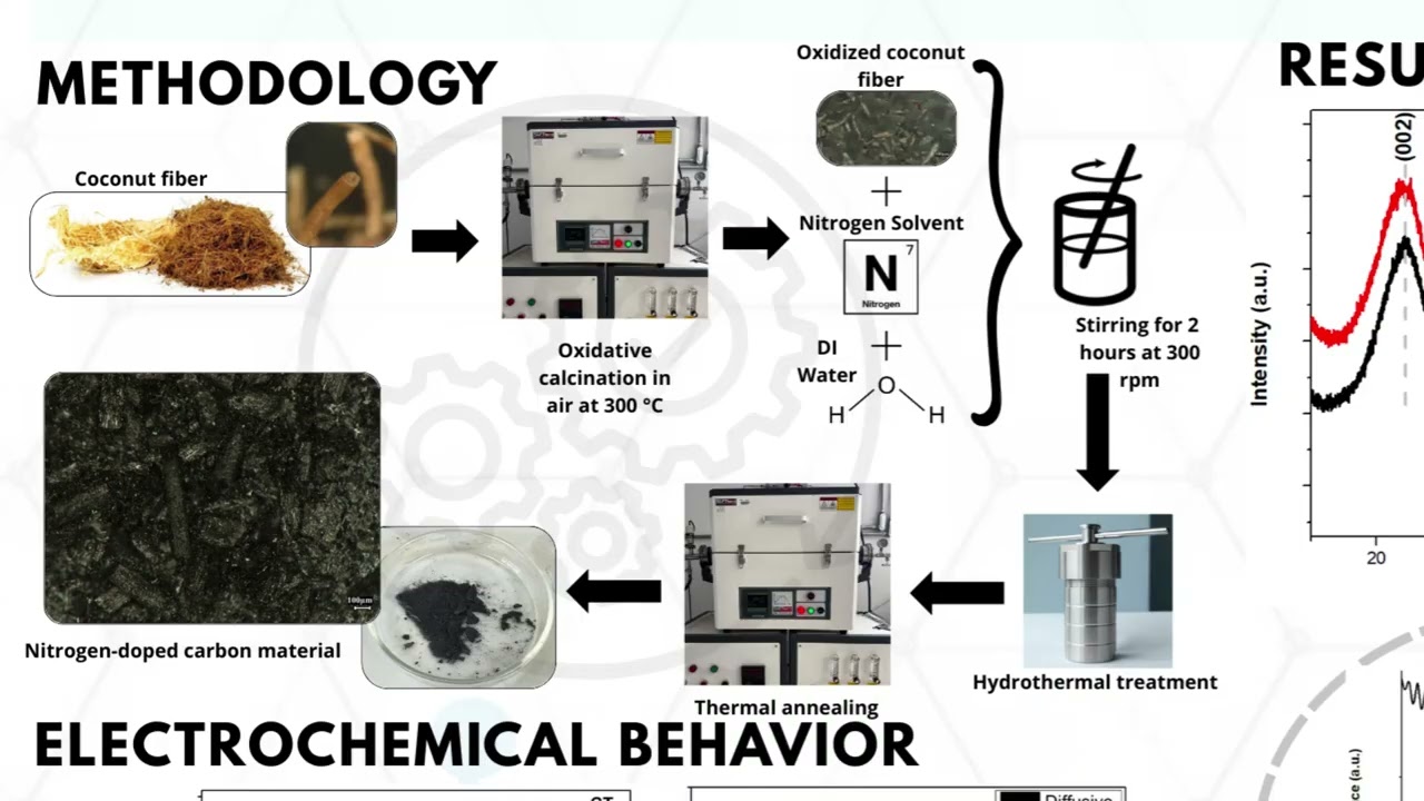 ENHANCING ELECTROCHEMICAL PERFORMANCE OF COCONUT BASED CARBON VIA SHORT TIME NITROGEN DOPING