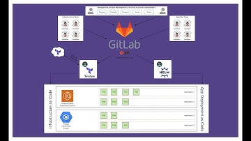 A Live Demo of GitOps - Application Deployment on EKS and GKE in a single workflow