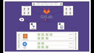 A Live Demo of GitOps - Application Deployment on EKS and GKE in a single workflow