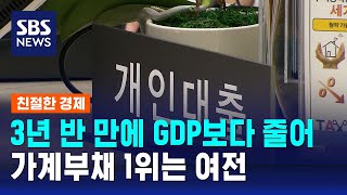 가계빚 규모, GDP 100% 밑으로…기업빚은? / SBS / 친절한 경제