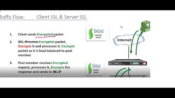BIGIP F5 LTM#How SSL Works in F5#handshake#SSLPassthrough#SSL Offloading #SSL Bridging#Troubleshoot