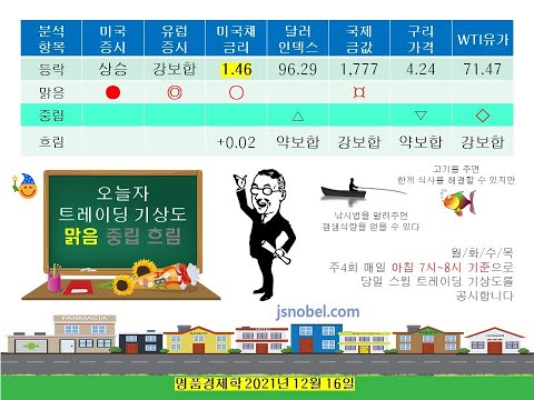 [100세 100억 클럽] 2021년 <strong>12월</strong> 16일  코스피 스윙트레이딩 일일기상도 &amp;<strong>amp</strong>; 실전 모의투자  데일리 리포트(월화수목 am 8시 30분에 올립니다.)