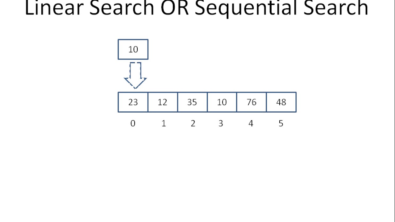 Linear search or Sequential search