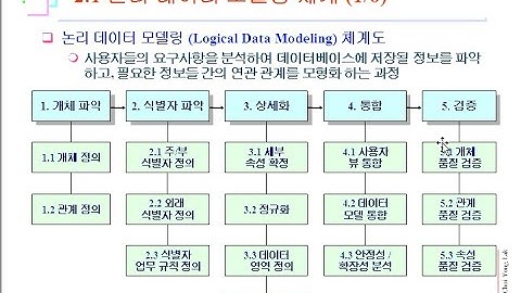 데이터모델링_최용락_제2장.논리 데이터 모델링_Part 1