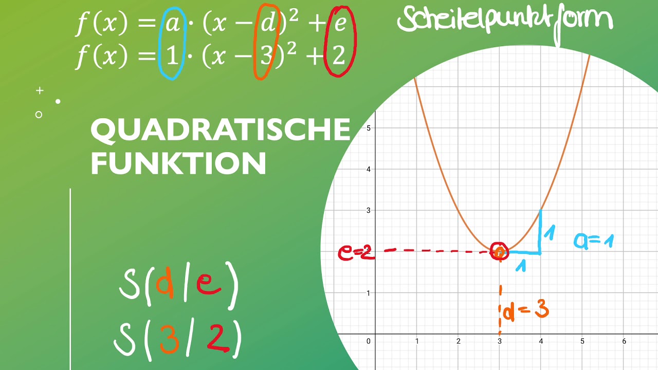 Funktionsgleichung am graphen ablesen lineare und quadratische