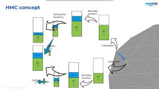 Hydraulic Mixing Cell (HMC) Training Session in HydroGeoSphere