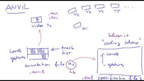 ANVIL Tutorial: Basic Concepts