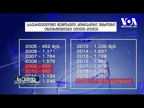 საქართველოს ეკონომიკა - დღევანდელი მდგომარეობა და პროგნოზები