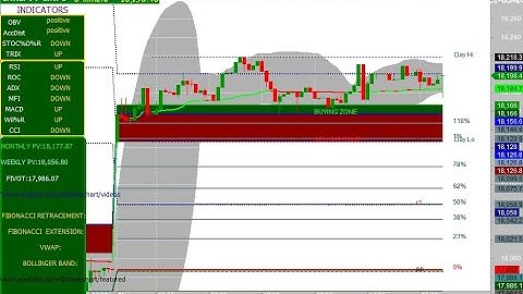 FIN NIFTY 5 minutes chart movement 01/03/2023 WEDNESDAY Fibonacci retracement and extension
