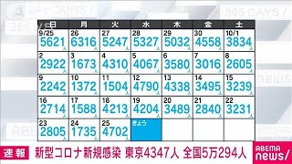 【速報】新型コロナ新規感染　東京4347人　全国5万294人　厚労省(2022年10月26日)