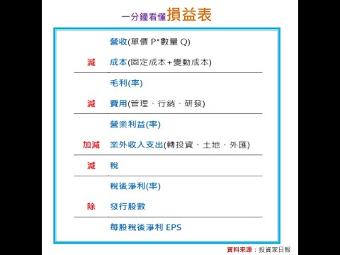 孫慶龍談財報：七分鐘看懂損益表