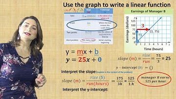 6.3 Linear Functions written in slope-intercept form y=mx + b
