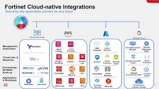NSE  Fortinet Cloud Firewalls