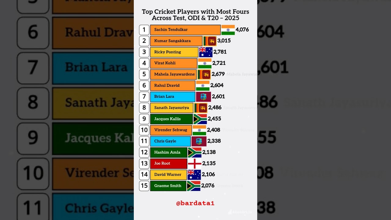 🔥Top 15 Cricketers with Most Fours in History | Sachin Tendulkar’s Unbeatable Record 🏏 