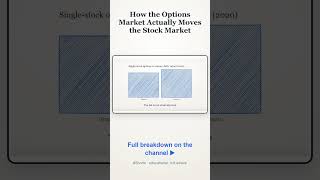 How the Options Market Actually Moves the Stock Market #Shorts