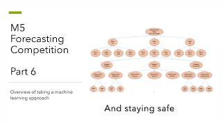 Machine Learning in Time Series Forecasting | M5 Forecasting Competition Part6: ML approach overview