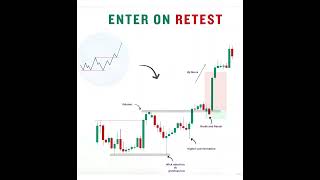 Enter on Retest Strategy 🔥 | Smart Money Concept Explained | Break & Retest Trading Setup