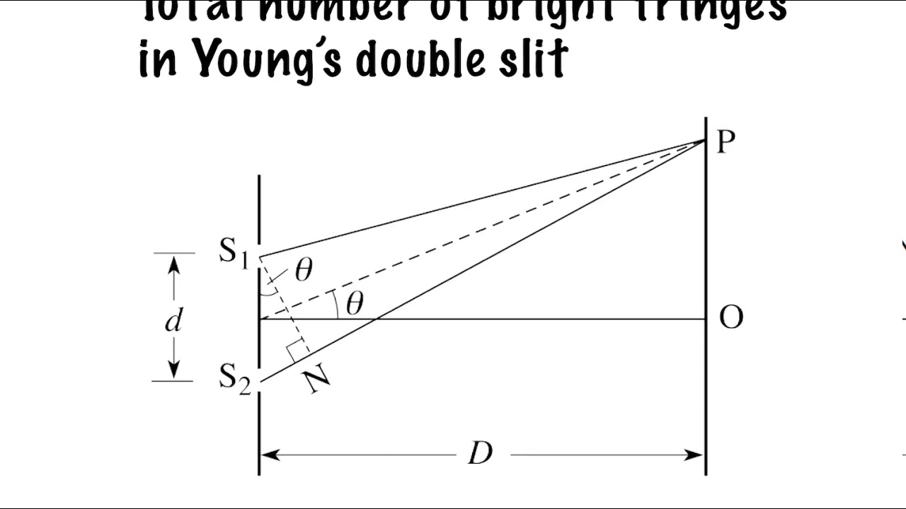 Ydse - Total Number Of Bright Fringes Possible