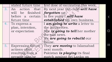 10TH,SECONDARY STAGE ENGLISH BOOK TWO,UNIT 4.3 REVISION OF FUTURE TENSES, EXPLANATION  SOCIAL MEDIA