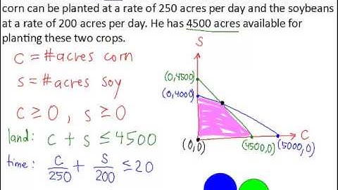 Linear programming example
